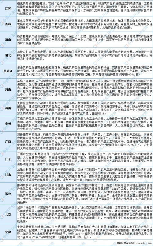 全國各省市農(nóng)產(chǎn)品行業(yè)“十四五”發(fā)展思路匯總分析與行動藍(lán)圖